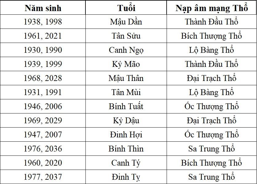 mệnh thổ