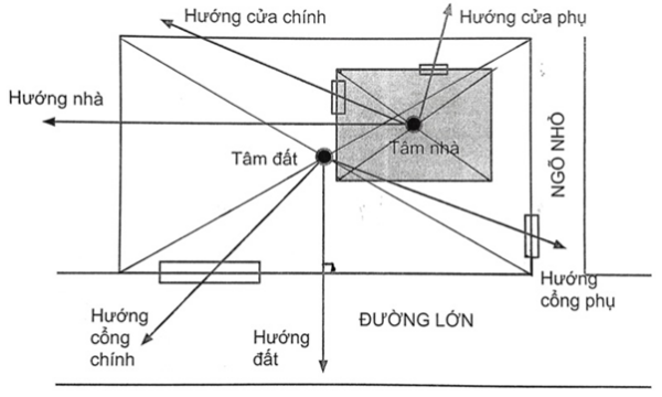 Hướng cửa chính phù hợp phong thủy tuổi Mậu Ngọ 1978